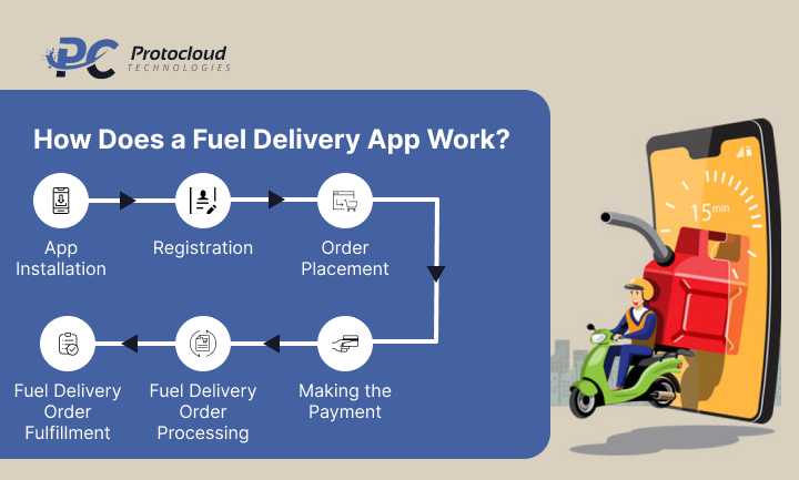 How Does a Fuel Delivery App Work