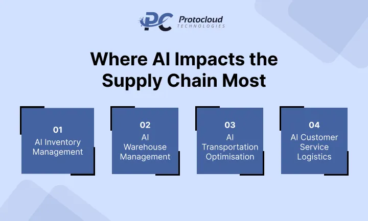 Where AI Impacts the Supply Chain Most