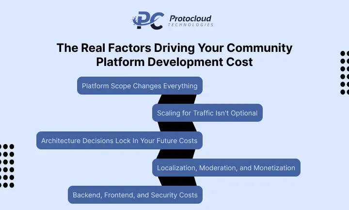 The Real Factors Driving Your Community Platform Development Cost