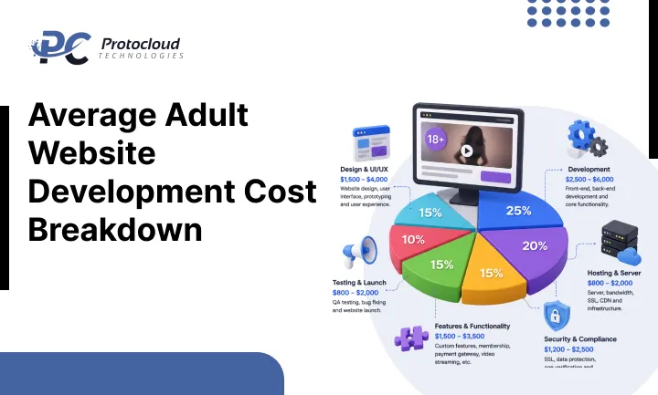 Average adult website development cost breakdown showing design, development, hosting, security, and testing expenses.