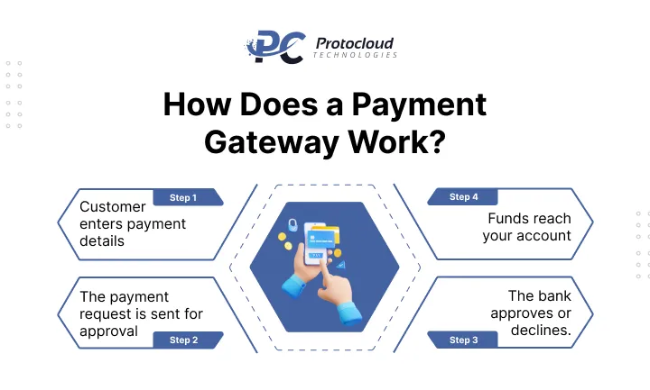 How Does a Payment Gateway Work 