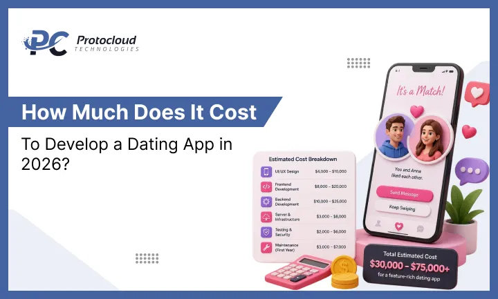 Alt text: "Infographic titled 'How Much Does It Cost To Develop a Dating App in 2026?' by Protocloud Technologies. Features a cost breakdown table, cartoon characters on a smartphone showing a dating match, calculator, and coins. Estimated total cost: $30,000-$75,000 for a feature-rich app. Colors are soft with a tech-oriented, informative tone."