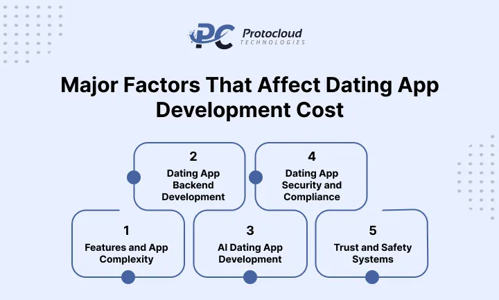 Major-Factors-That-Affect-Dating-App-Development-Cost