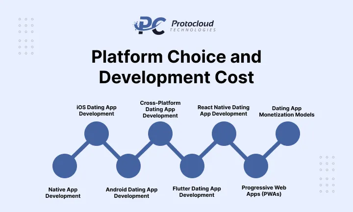 Platform-Choice-and-Development-Cost