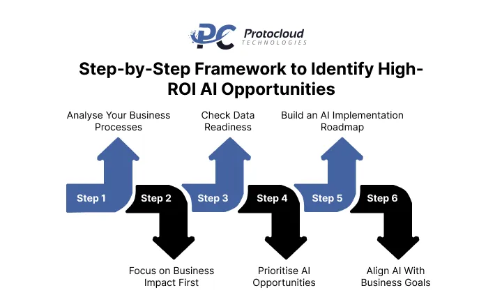 Step-by-Step-Framework-to-Identify-High-ROI-AI-Opportunities.