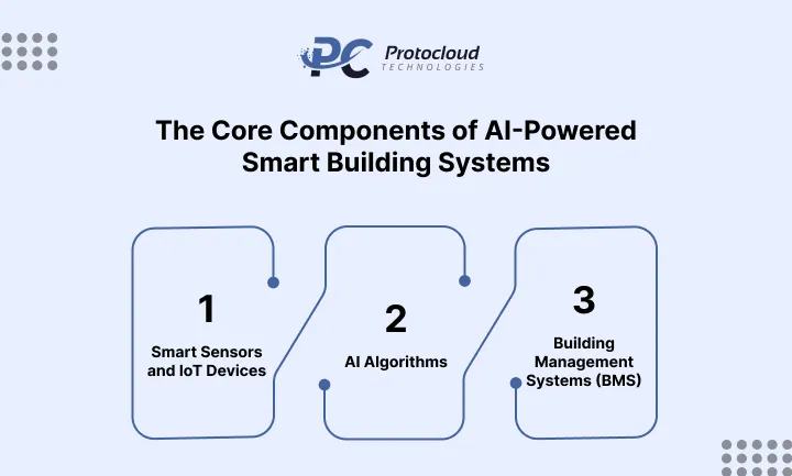 The-Core-Components-of-AI-Powered-Smart-Building-Systems