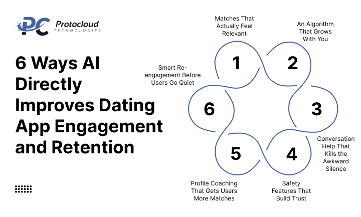 6 Ways AI Directly Improves Dating App Engagement and Retention
