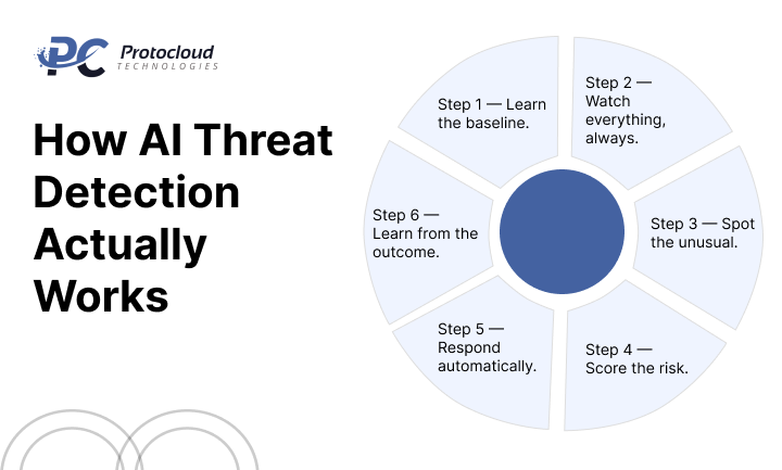 How AI Threat Detection Actually Works